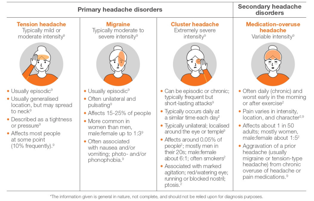 Common headache disorders graphic