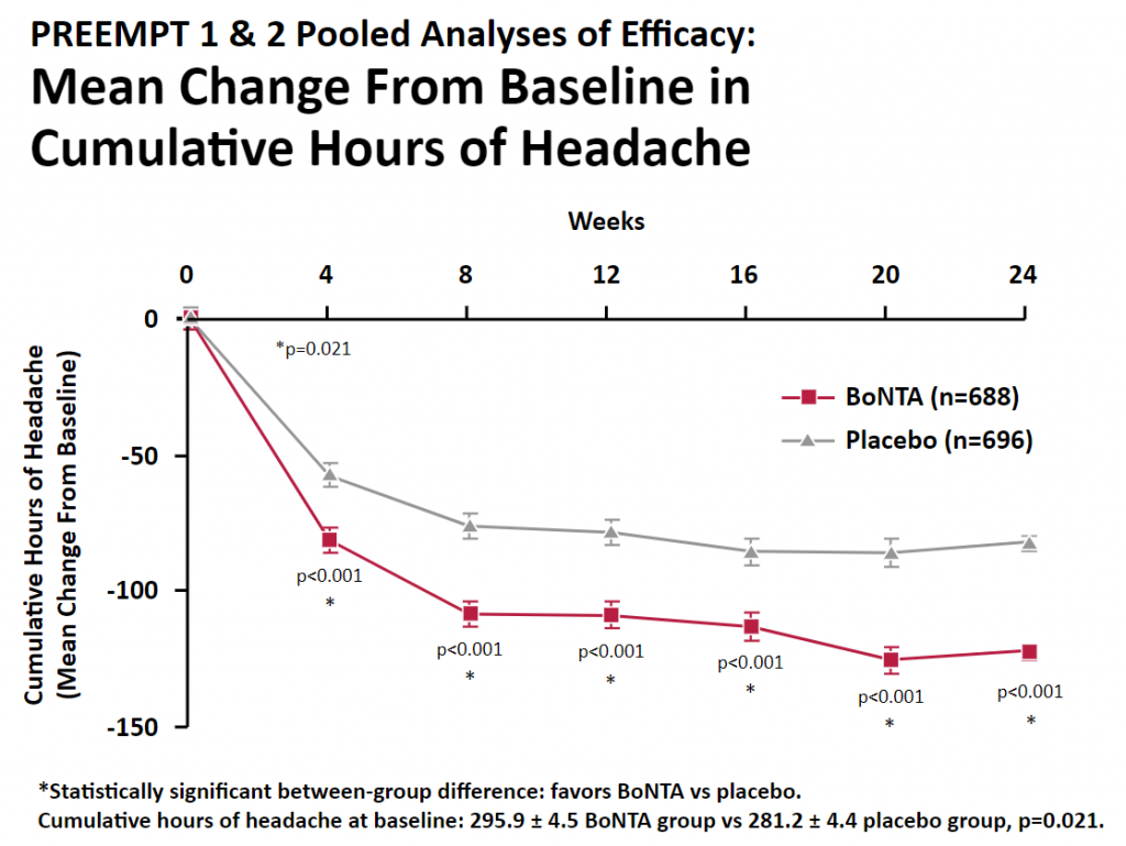 Graph showing the effectiveness of Botox as a migraine preventive.