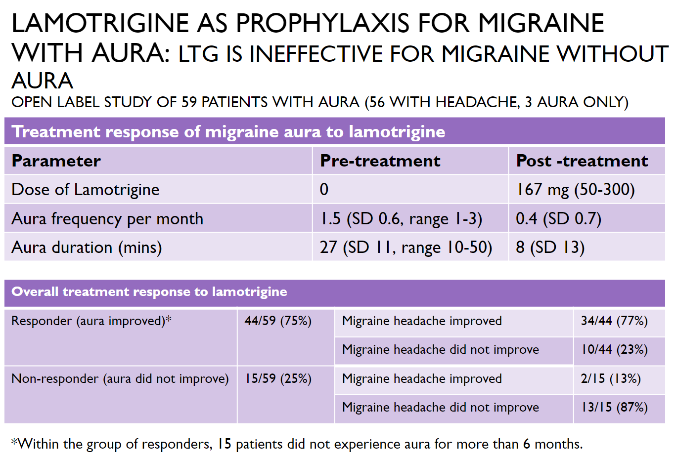 Graph showing the effectiveness of lamotrigine in migraine with aura.