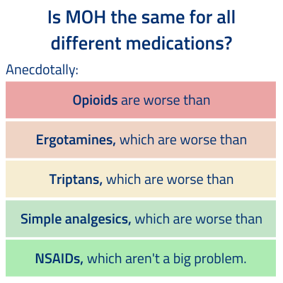 Diagram illustrating the risk of different medication types for overuse headache.
