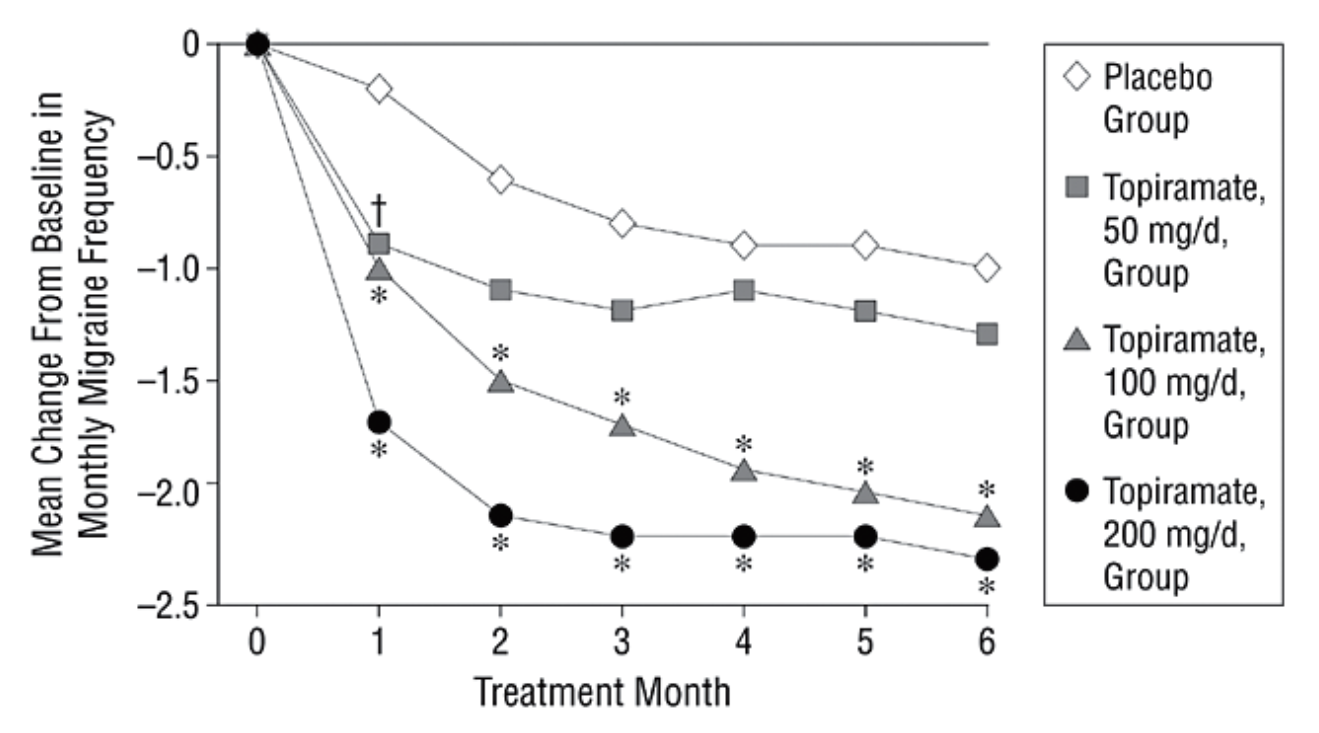 Graph showing the effectiveness of topiramate at different dosages.