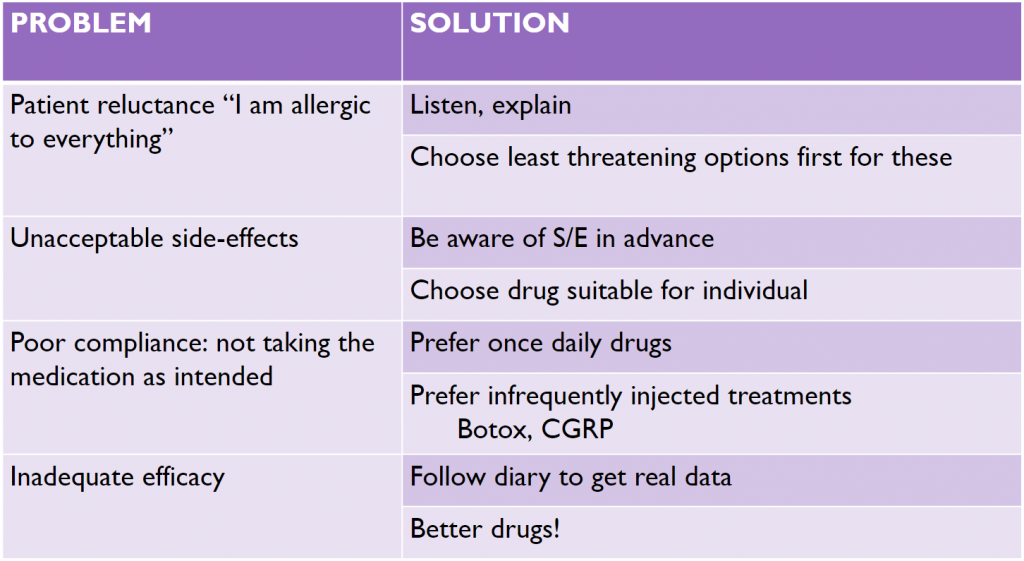 Table summarising common problems & solutions in migraine prevention.