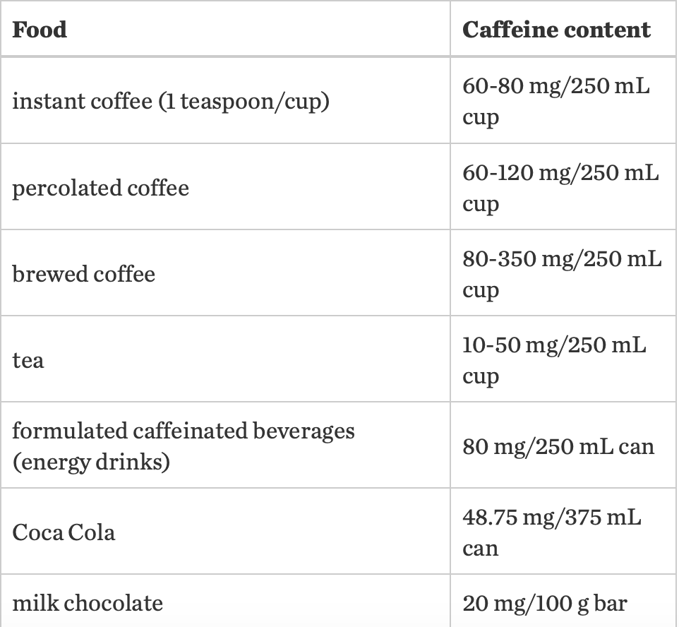 Table showing how much caffeine is in different foods and beverages