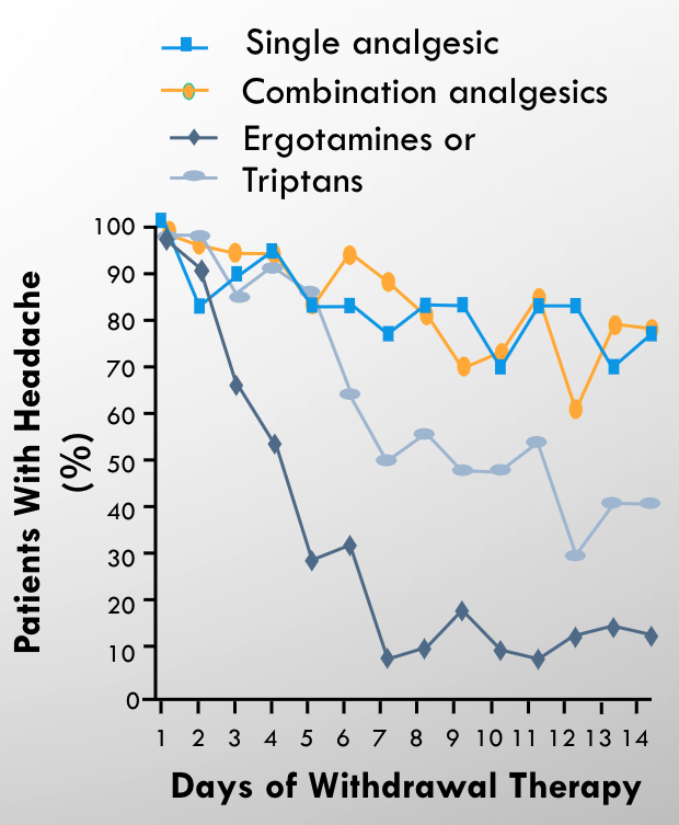 Graph showing how patients respond to medication withdrawal while treating medication overuse headache