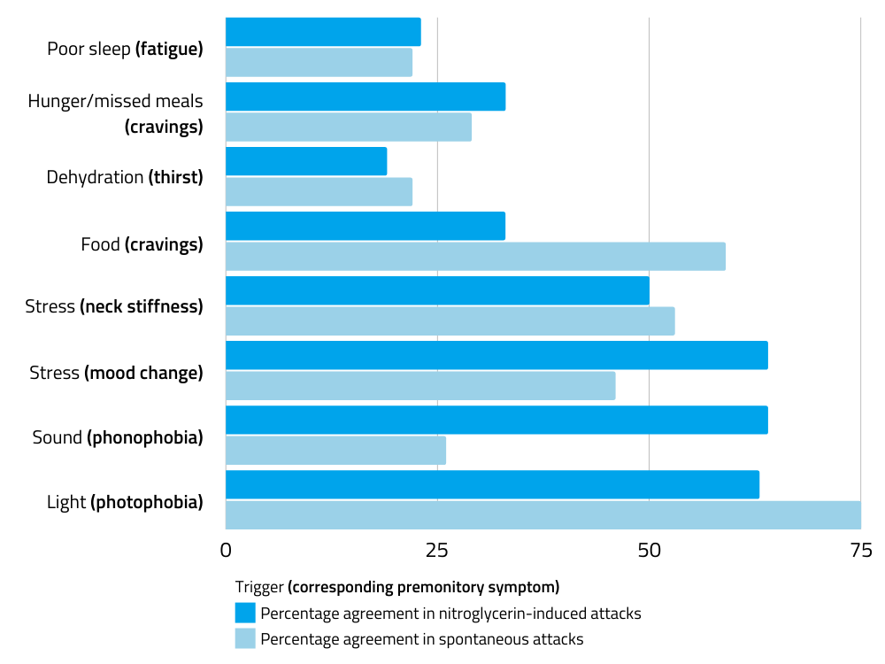 Graph comparing common triggers and common premonitory symptoms