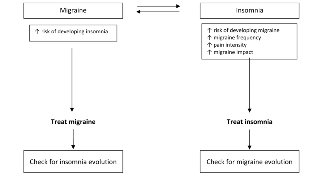 Diagram illustrating how migraine & insomnia can affect each other, worsening both disorders.